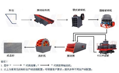 制砂生產(chǎn)線設(shè)備如何降低成本，提高產(chǎn)量？